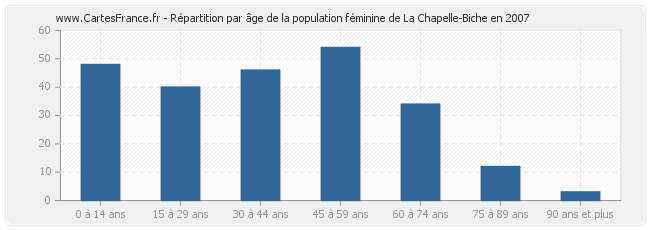 Répartition par âge de la population féminine de La Chapelle-Biche en 2007